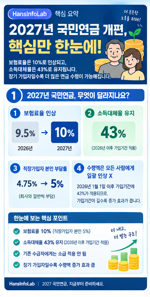 2027년 국민연금 개편 수령액과 보험료 변화 정리