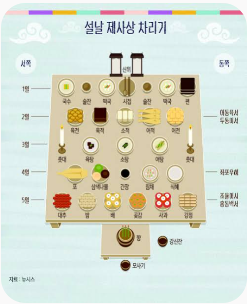 명절 차례상(제사 음식) 간소화 차림과 제사 지내는 방법