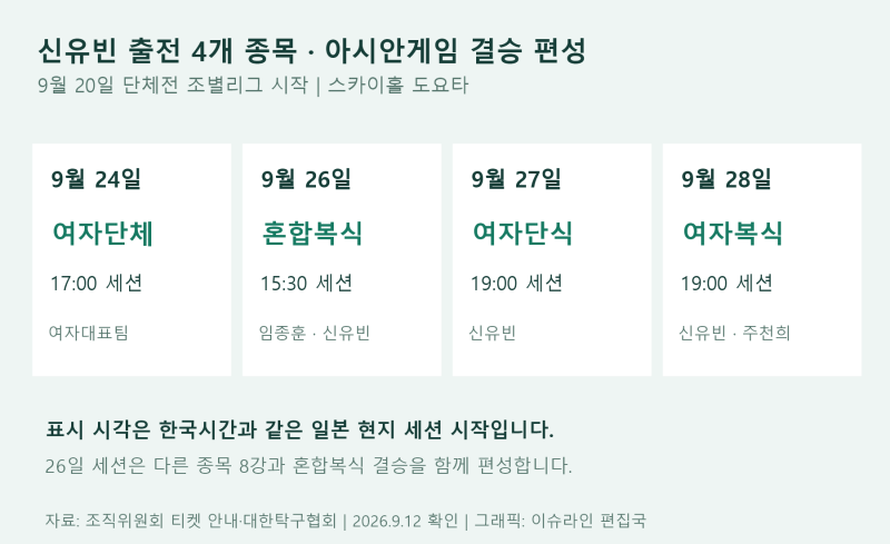 신유빈 아시안게임 탁구 일정, 임종훈·주천희와 나서는 네 종목