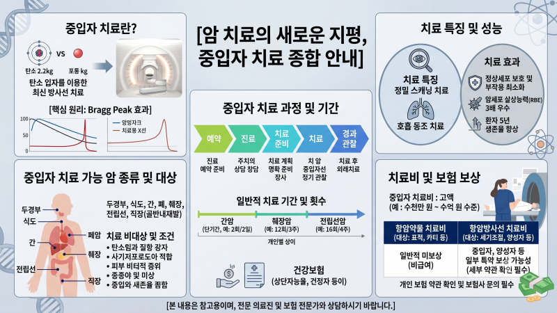 "암세포만 콕! 찍어서 없앤다" 꿈의 암치료기, 중입자치료 완전정복 (feat. 실손보험 함정)