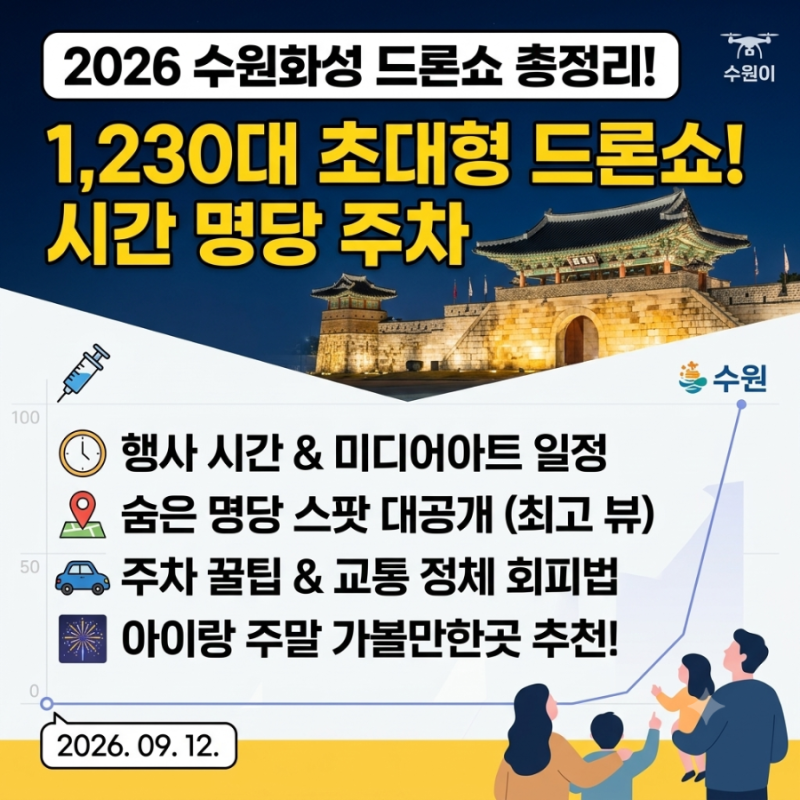 2026 수원화성 드론쇼 시간 명당 주차 총정리! 화성행궁 무료 축제 주말 가볼만한곳