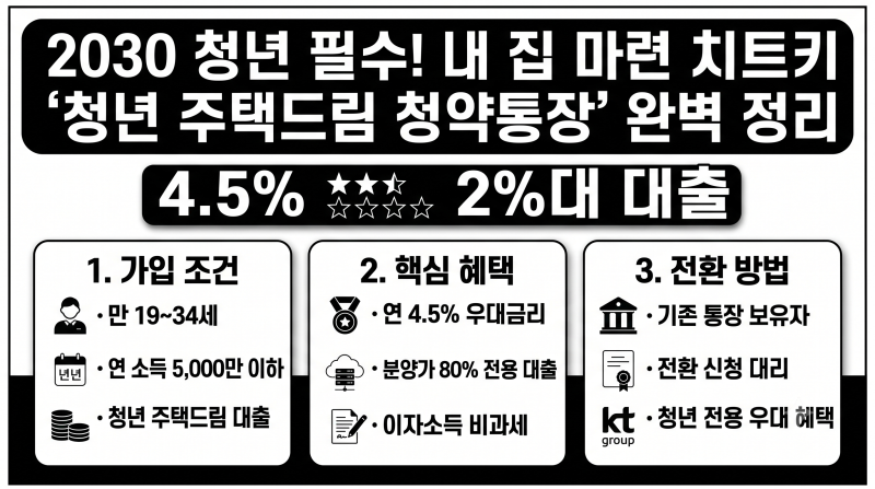 연 4.5% 금리에 2%대 대출까지? 2030 청년 필수 '청년 주택드림 청약통장' 완벽 정리