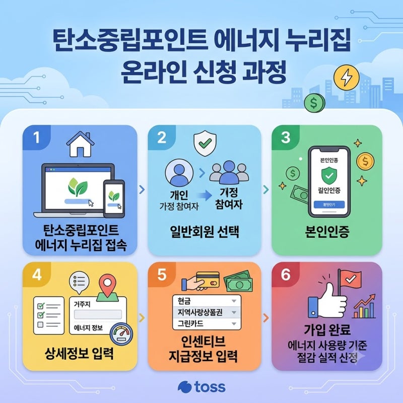 2026 탄소중립포인트 에너지｜전기·수도·가스 아끼면 연 최대 10만원? 신청방법 총정리