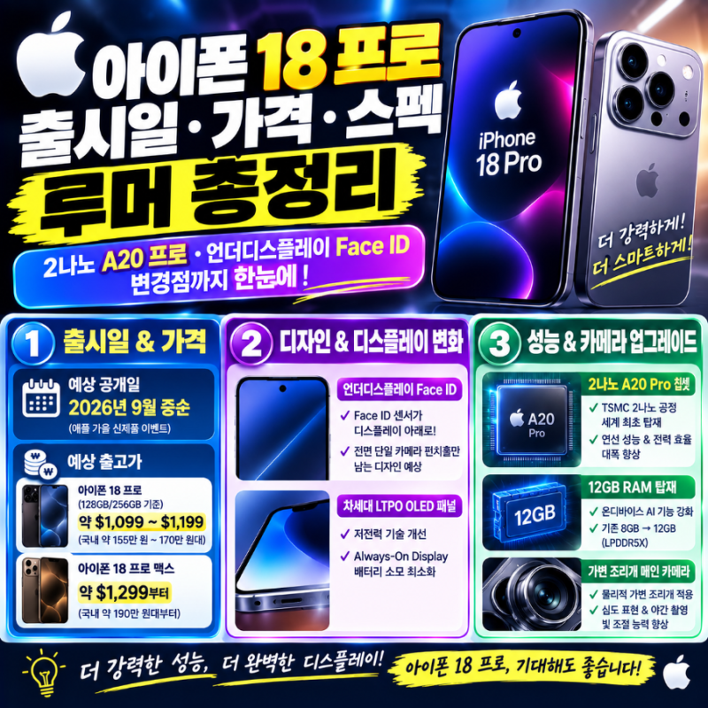 아이폰 18 프로 출시일·가격·스펙 루머 총정리: 2나노 A20 프로·언더디스플레이 Face ID 변경점
