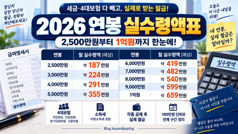 2026년 연봉 실수령액표｜2,500만원부터 1억원까지 월급 한눈에 정리