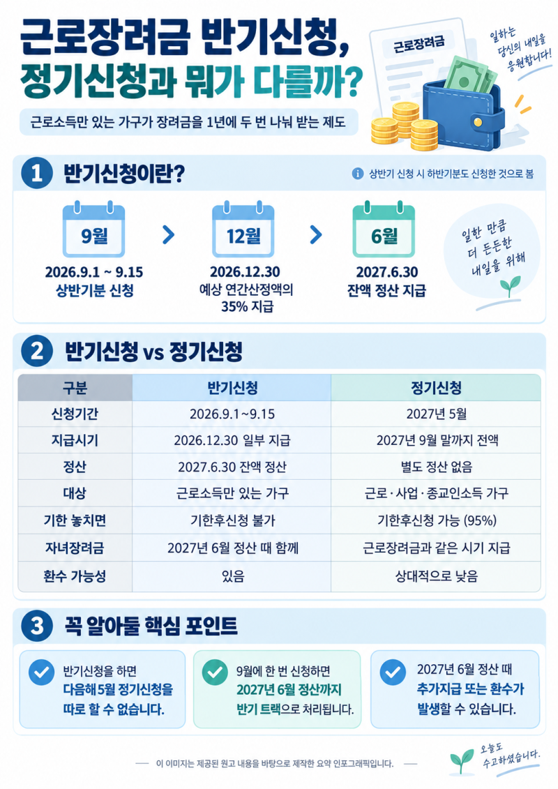 근로장려금 반기신청 9월 15일 마감, 안 하는 게 나은 경우