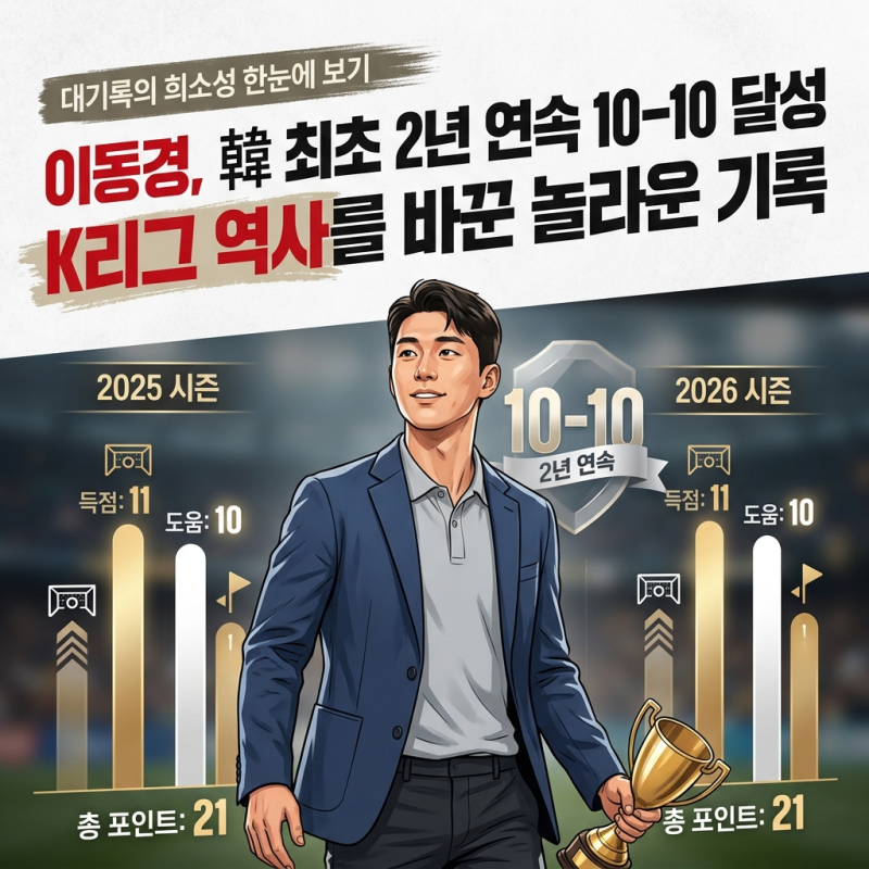 이동경 韓 최초 2년 연속 10-10 달성, K리그 역사를 바꾼 놀라운 기록