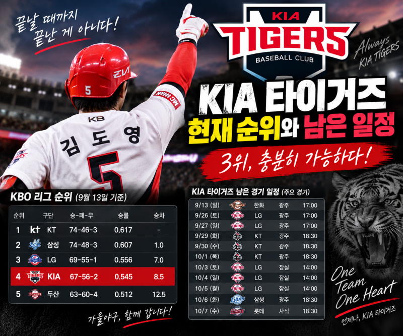 KIA 타이거즈 현재 순위와 남은 일정