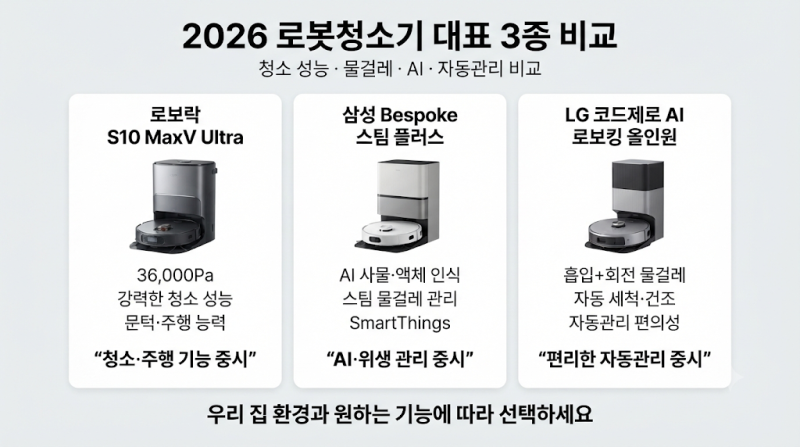 로봇청소기 추천 3종 비교! 로보락 S10 MaxV Ultra vs 삼성 비스포크 AI 스팀 vs LG 로보킹
