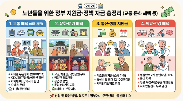 2026년 65세 이상 노인 정부 지원금·혜택 총정리
