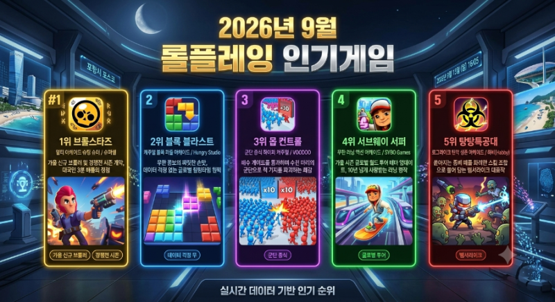 [2026년 9월 최신] 모바일 아케이드 게임 인기순위 TOP 5! 킬링타임 & 손맛 보장 대세 아케이드 ....