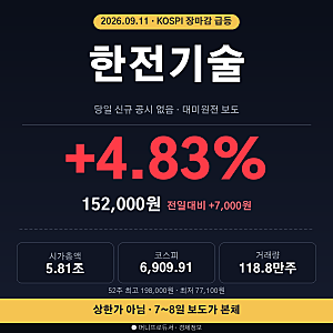 한전기술, 종가 15만2000원에 거래대금 급증 주가전망은