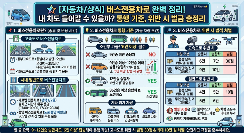 [차량/운전팁] 버스전용차로 지정 기준과 통행 가능 차량, 위반 시 벌금·과태료 총정리