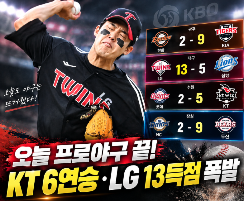 어제 프로야구 결과, KT 6연승 질주·LG 13득점 폭발…김도영은 복귀전서 대기록