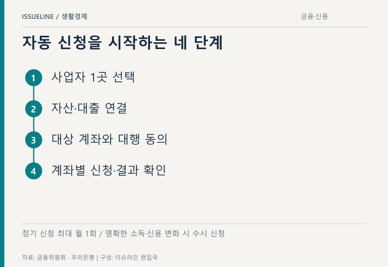 금리인하요구권 자동 신청, 한 번 동의하면 무엇까지 해줄까