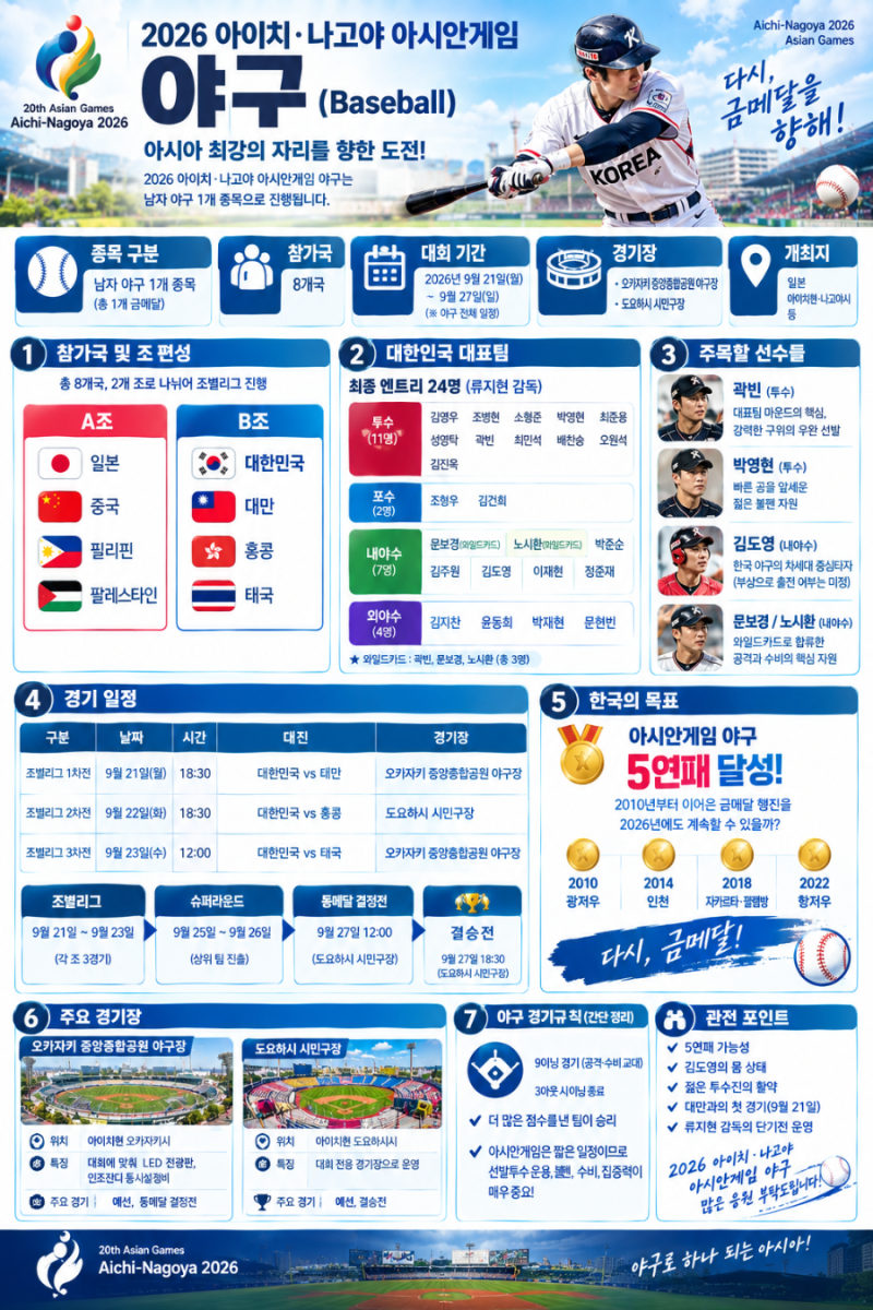 ⚾ 2026 아이치·나고야 아시안게임 야구 국가대표 선수 명단 이름 대한민국 와일드카드 4연패....