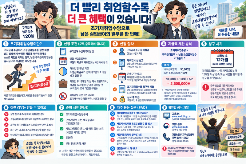 실업급여 받다 취업하면? 조기재취업수당 신청 조건