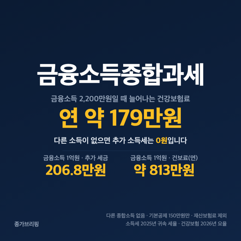 금융소득종합과세 2000만원 넘으면? 소득세와 건보료 늘어나는 금액