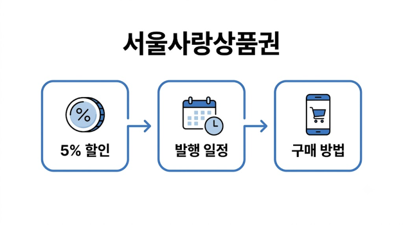 2026 추석 서울사랑상품권 발행 일정, 5% 할인 구매방법 총정리 및 이용 꿀팁