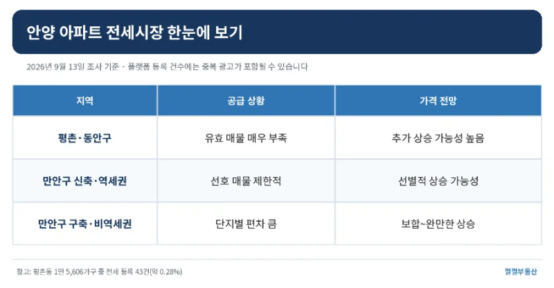 안양 아파트 전세 매물이 없다? 만안구·동안구 전세가격과 앞으로의 전망