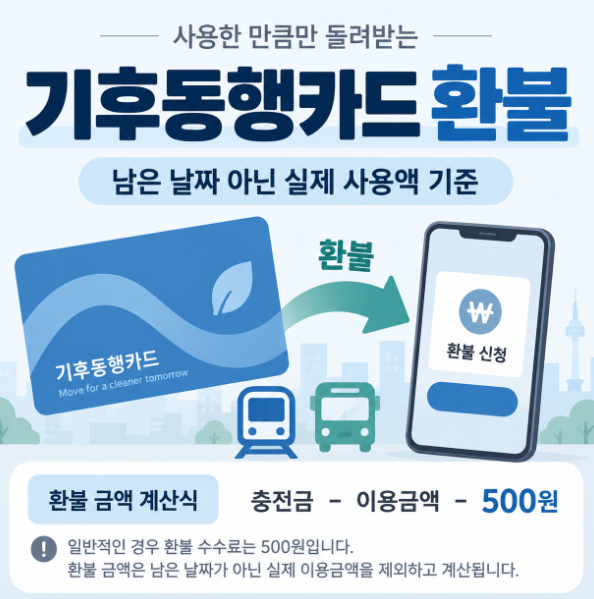 기후동행카드 환불 방법, 500원 수수료와 환불금 계산