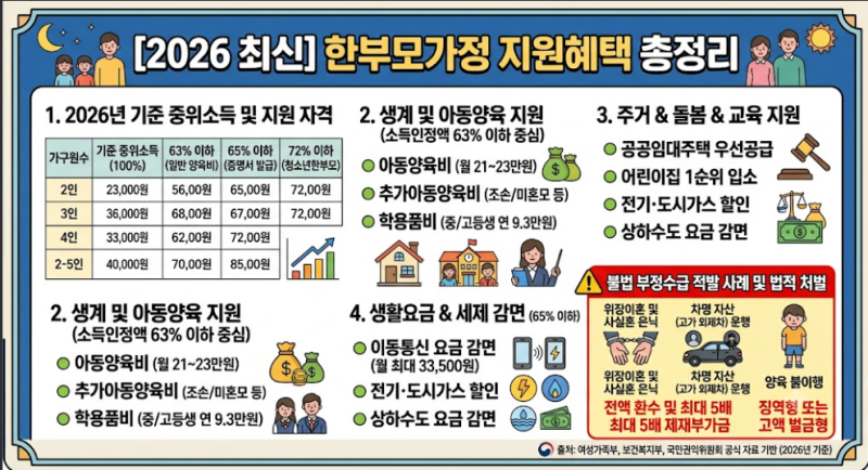 [2026 최신] 한부모가정 지원혜택 총정리: 기준 중위소득 계산표부터 전 분야 지원금, 부정수....