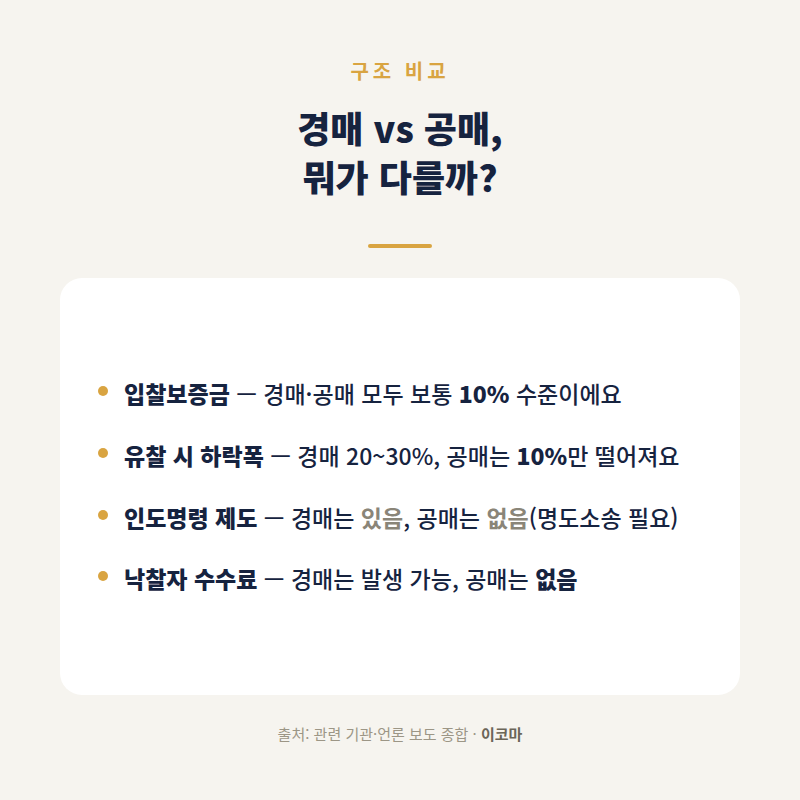 공매사이트 꿀팁 5가지, 경매보다 싸게 낙찰받는 법