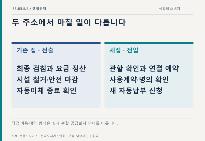 도시가스 이사 정산, 전출 예약부터 자동이체 해지까지 빠뜨리기 쉬운 순서