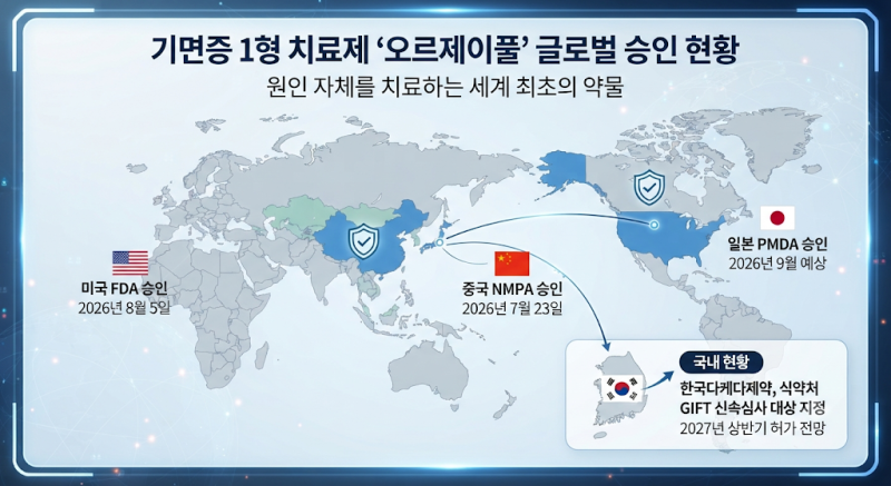 기면증 신약 국내 신속심사 지정, 내년 상반기 승인 기대