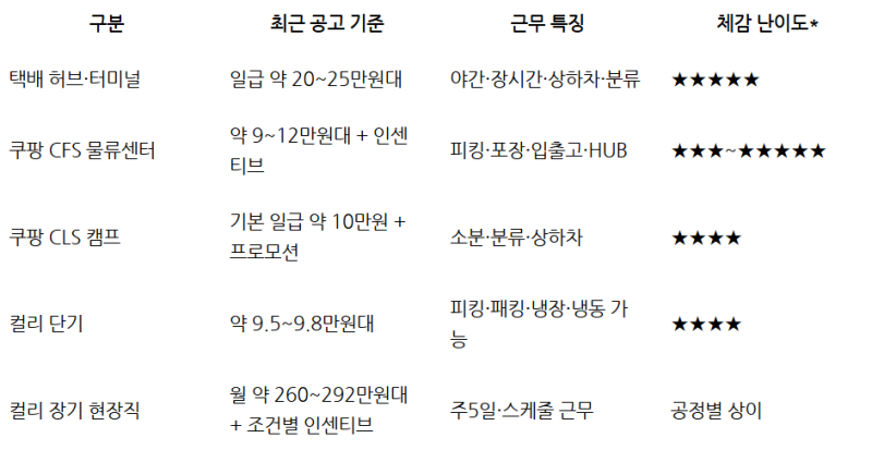 성수기 시즌,,쿠팡 10만원 vs 택배터미널 25만원…왜 일당이 두 배 차이 날까