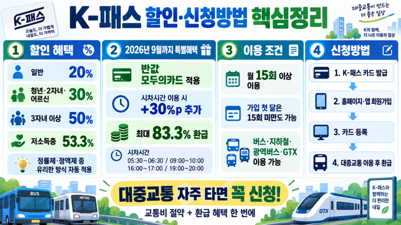 K-패스 할인 얼마나 받을까? 신청방법·환급률·반값 모두의카드 총정리