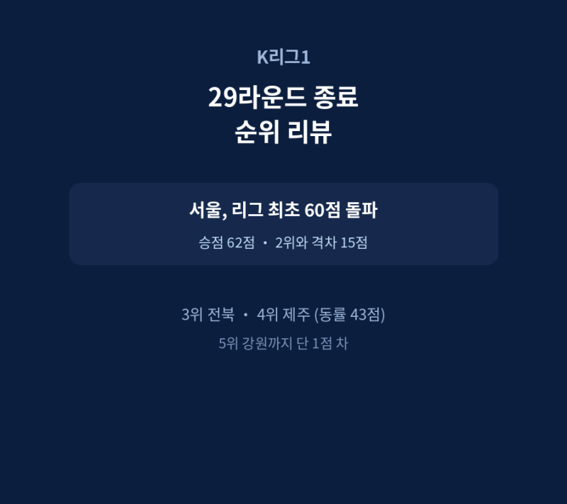 K리그1 29라운드 종료 순위 리뷰
