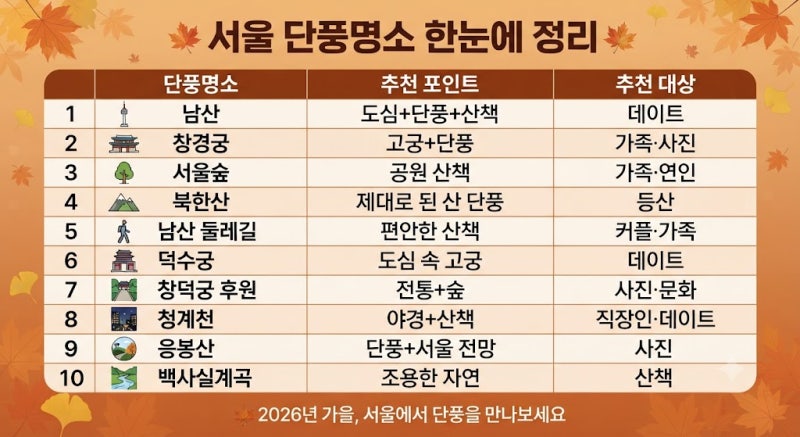 서울 단풍명소 BEST 10 2026년 10월 단풍 절정시기부터 가볼만한곳까지