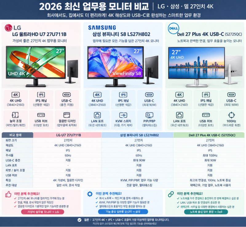 엑셀·한글 작업용 모니터 추천｜27인치 4K 제대로 비교