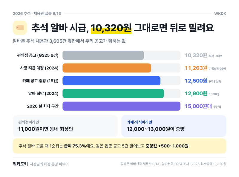 추석 알바 시급, 10,320원 그대로면 채용관 뒤로 밀려요