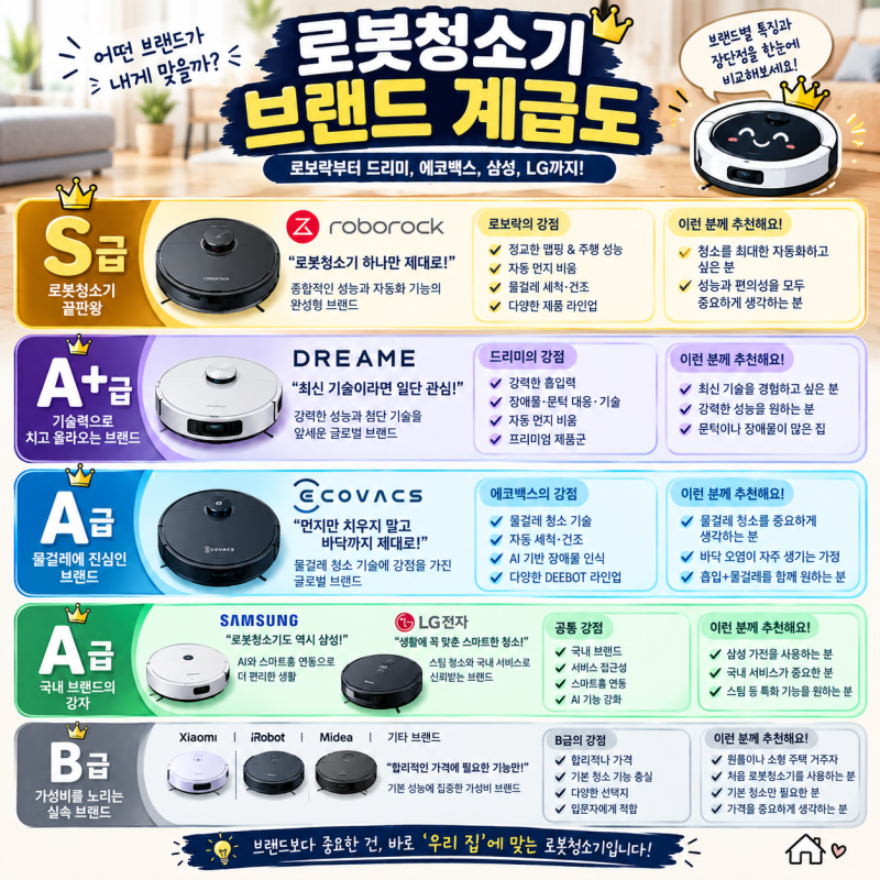 2026 로봇청소기 브랜드 계급도Ⅰ로보락부터 삼성·LG까지, 어떤 브랜드가 내게 맞을까?