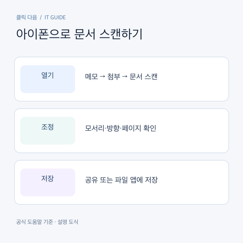 아이폰 메모로 문서 스캔하고 PDF로 저장하는 법