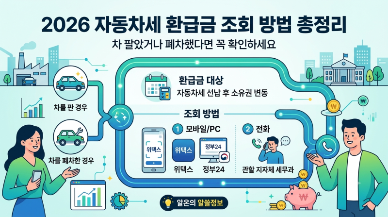 2026 자동차세 환급금 조회 방법 총정리｜차 팔았거나 폐차했다면 꼭 확인하세요