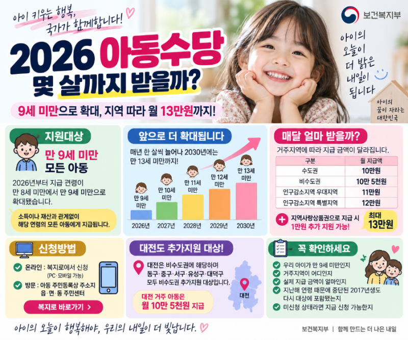 2026 아동수당 몇 살까지 받을까?｜9세 미만으로 확대, 지역 따라 월 13만원까지