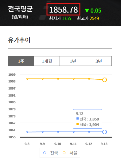 자동차 한 대 유지비 월 얼마일까? 보험·기름·세금까지 계산