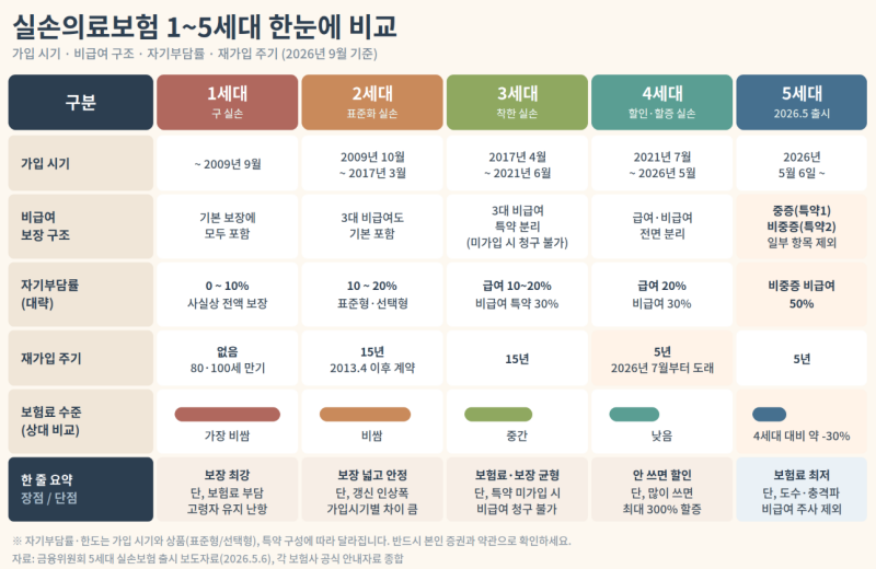 5세대 실손보험 재가입 주기, 비급여 자기부담률 50% 어떻하지?(feat.세대별 비교)