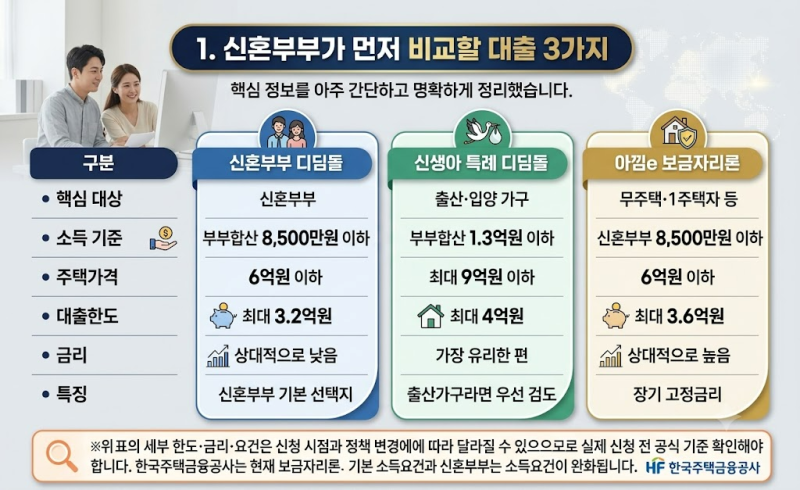 신혼부부, 어떤 대출이 가장 유리할까?