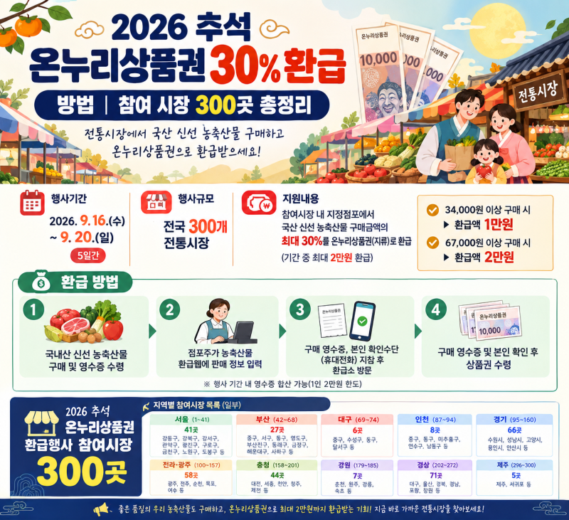 2026 추석 온누리상품권 30% 환급 방법ㅣ참여 시장 300곳 총정리