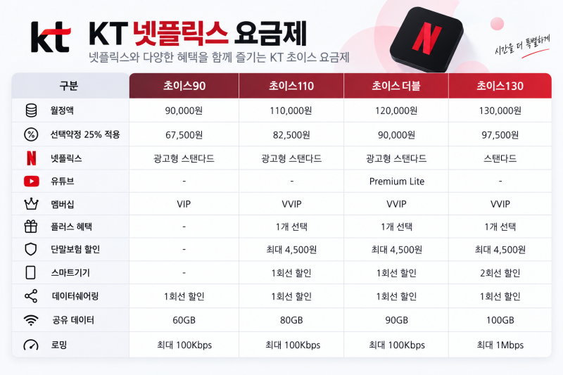 “넷플릭스 포함이라는데 진짜 이득일까?” KT 넷플릭스 요금제 가격·혜택 비교