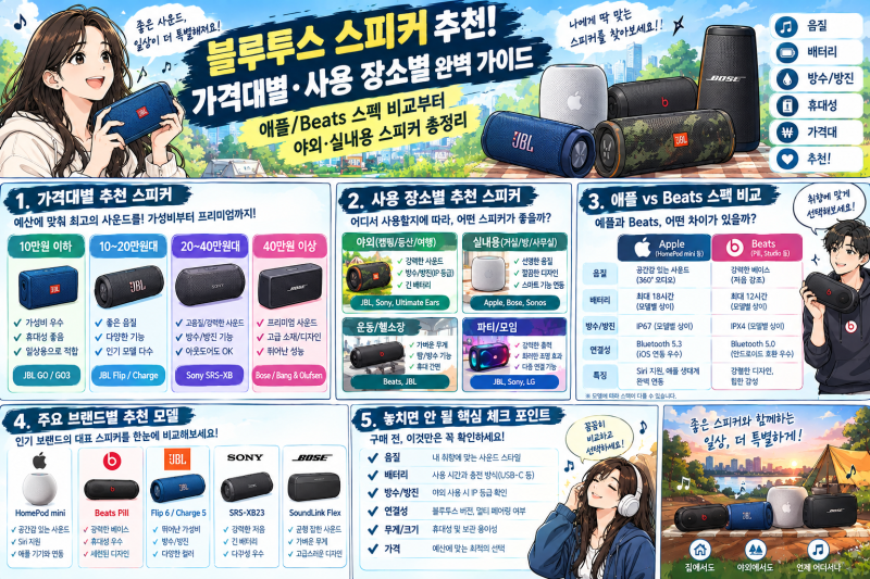 블루투스 스피커 추천: 가격대별·사용 장소별 완벽 가이드 (애플/Beats 스펙 비교부터 야외·....