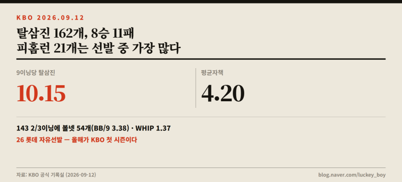 탈삼진 162개인데 8승 11패 — 로드리게스의 첫 KBO 시즌을 숫자로 읽는다