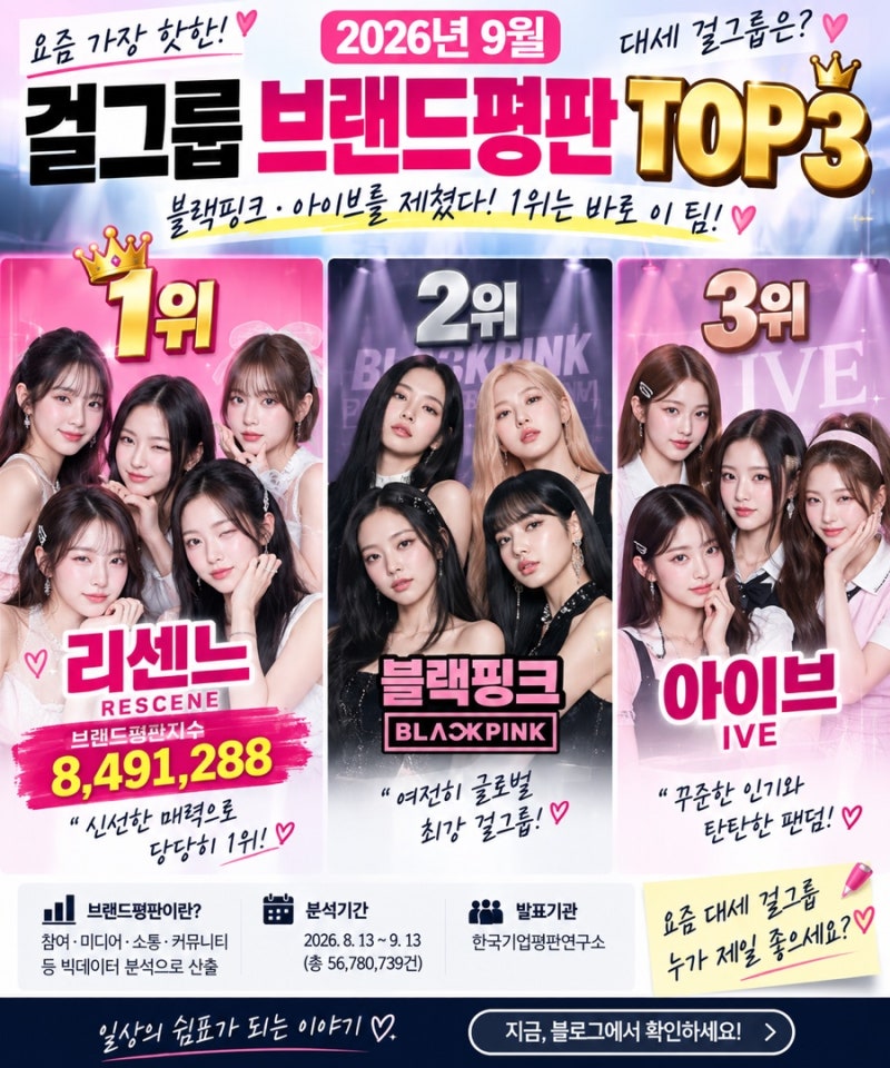 리센느 또 1위! 블랙핑크·아이브 제친 9월 걸그룹 순위…2개월 연속 정상