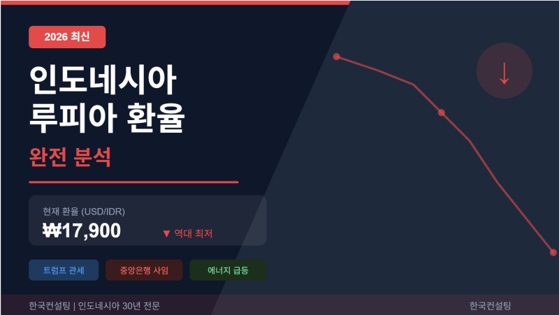 인도네시아 루피아 환율 완전 분석 2026 — 한국인이 꼭 알아야 할 환율의 모든 것