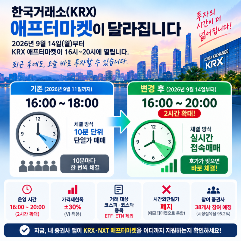 애프터마켓 거래시간 9월 14일부터 16~20시·실시간 체결 (완결편)