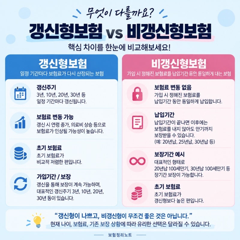 갱신형보험 비갱신형보험 차이｜10년·20년·30년 갱신과 20년납 100세만기 정리